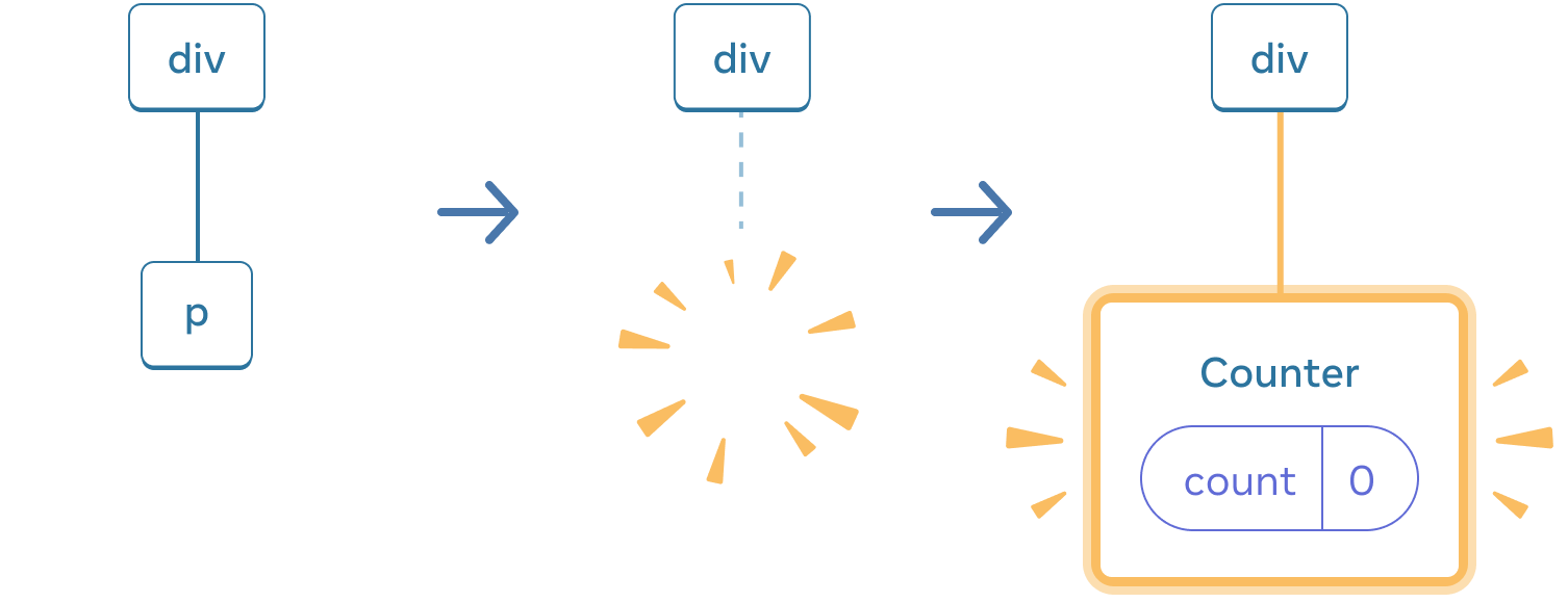 Diagrama con tres secciones, con una flecha de transición entre cada sección. La primera sección contiene un componente de React etiquetado como 'p'. La sección del medio tiene el mismo padre 'div', pero el componente hijo ha sido eliminado, indicado por una imagen amarilla '¡puf!'. La tercera sección tiene el mismo padre 'div' de nuevo, ahora con un nuevo hijo etiquetado 'Counter' que contiene una burbuja de estado etiquetada 'count' con valor 0, resaltada en amarillo.